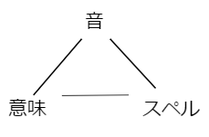 語彙定着の三角形