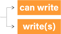 can write / write[s]