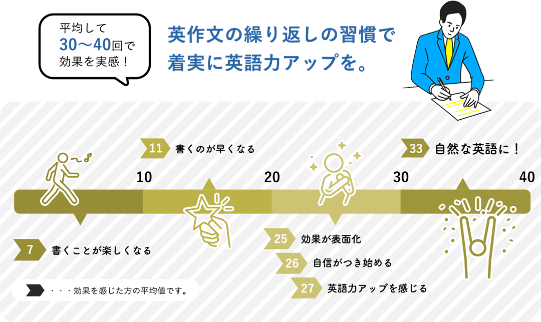 ビジネス英語に悩んでいるなんて勿体ないです ちょっと直すだけで年収アップできるというのに 英作文のフルーツフルイングリッシュ