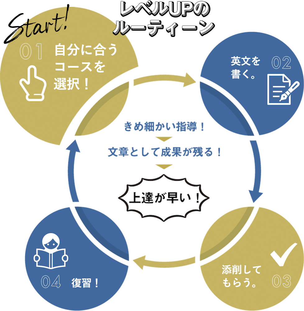 ビジネス英語に悩んでいるなんて勿体ないです ちょっと直すだけで年収アップできるというのに 英作文のフルーツフルイングリッシュ ビジネス英語に悩んでいるなんて勿体ないです ちょっと直すだけで年収アップできるというのに 英作文のフルーツフルイングリッシュ