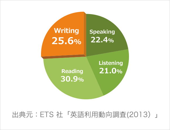 ETS社「英語利用動向調査2013」