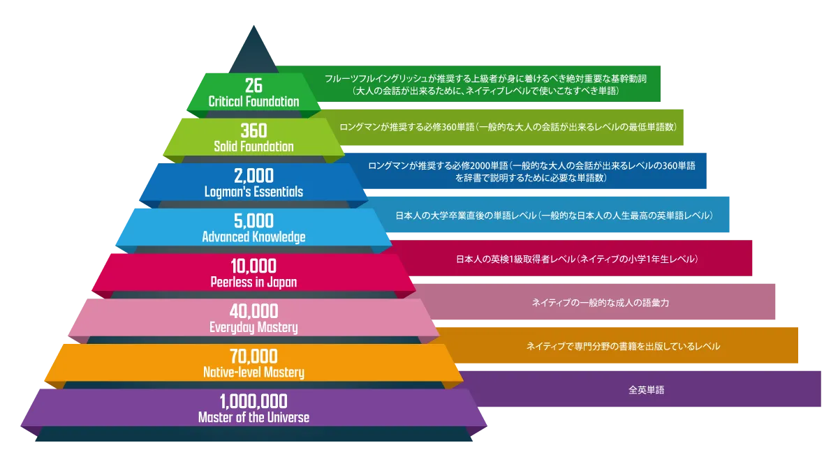 ロングマンが推奨する必須2000単語(一般的な大人の会話が出来るレベルの360単語を辞書で説明するために必要な単語数)