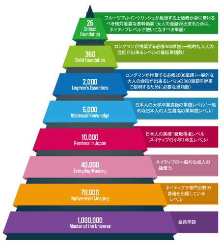 ロングマンが推奨する必須2000単語(一般的な大人の会話が出来るレベルの360単語を辞書で説明するために必要な単語数)