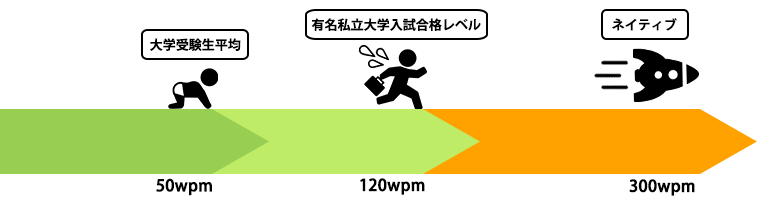 読むスピードの速さ