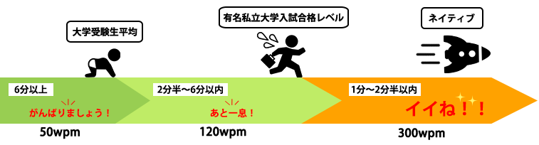 読むスピードの速さ