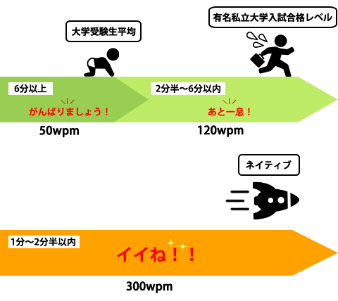 読むスピードの速さ